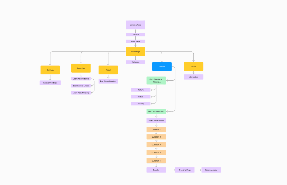 Questify Sitemap